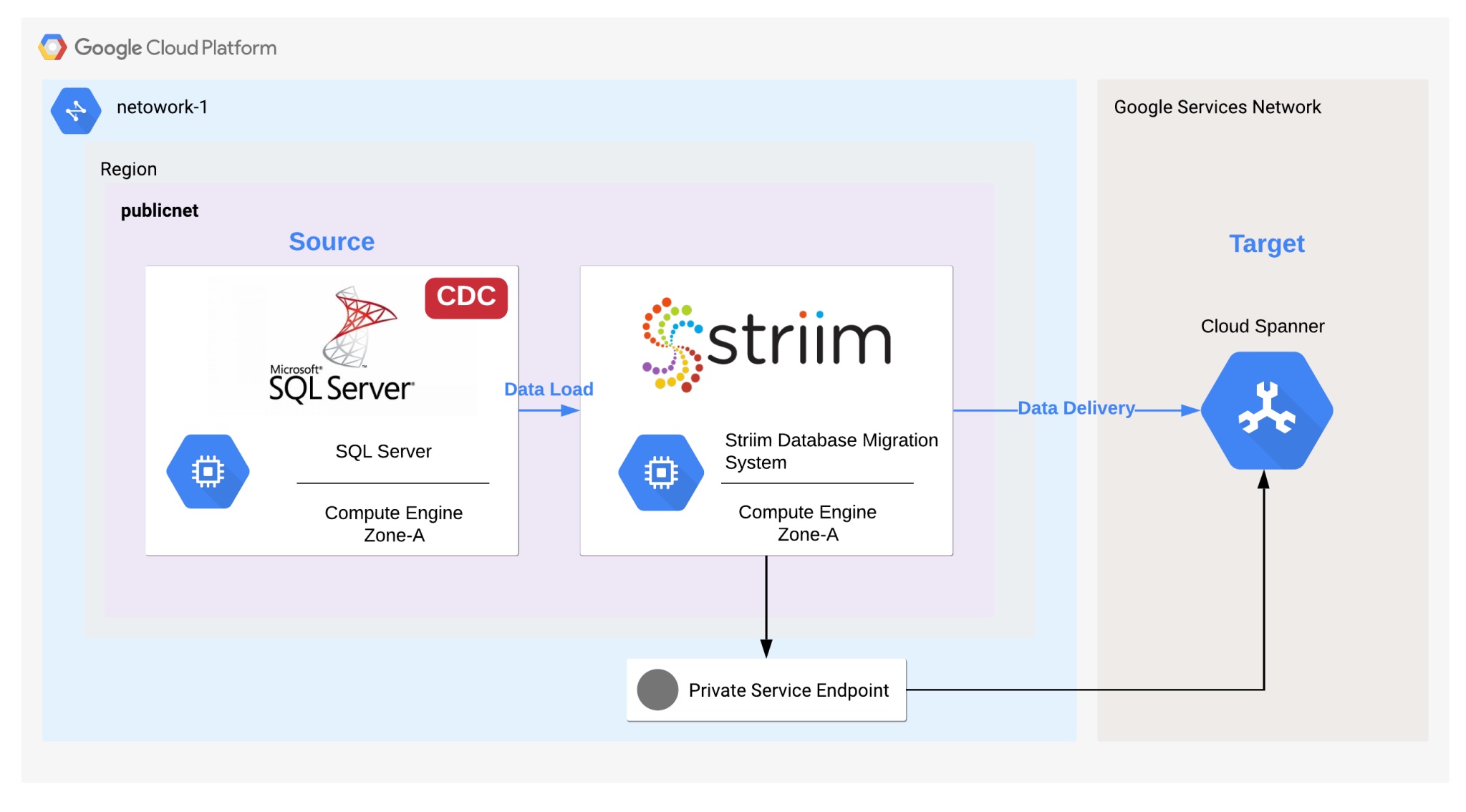 Gcloud spanner store